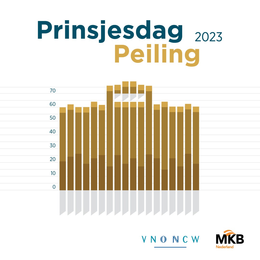 Doe mee aan de Prinsjesdagpeiling!