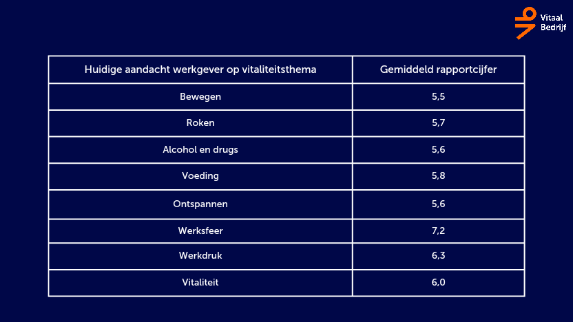 Analyse data scan voor medewerkers; kansen voor vitaliteitspartners!