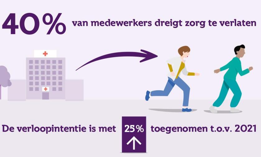 4 op de 10 zorgmedewerkers denken erover de zorg te verlaten. Oorzaak: extreme werkdruk