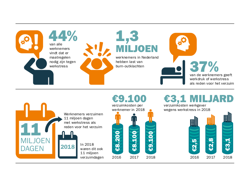 Verzuimkosten door werkstress opgelopen