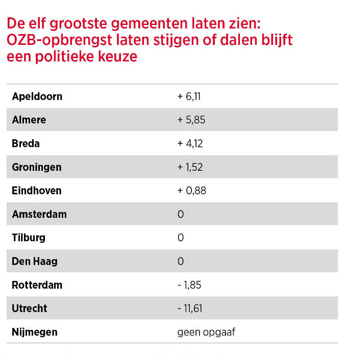 Procentuele stijging van de gemiddelde OZB-aanslag voor ondernemers in 2017 ten opzichte van het jaar ervoor volgens opgaaf van gemeenten