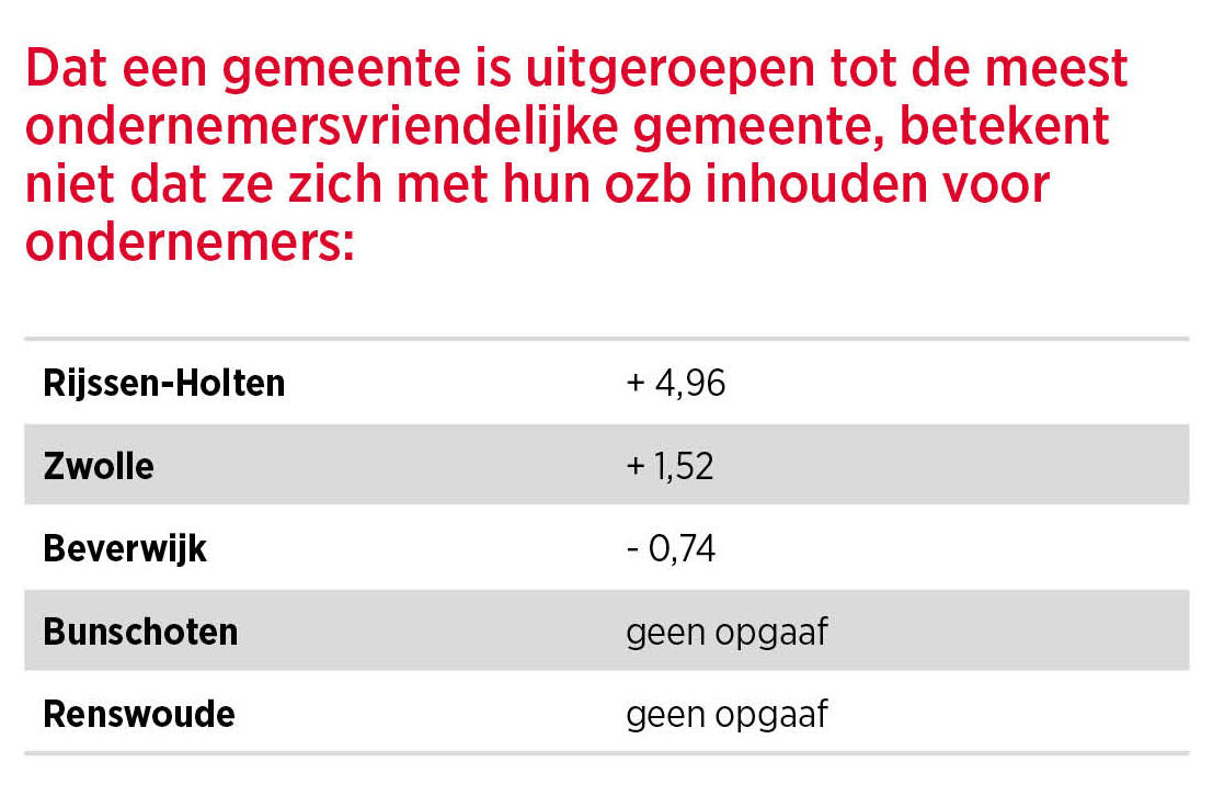 Procentuele stijging van de gemiddelde OZB-aanslag voor ondernemers in 2017 ten opzichte van het jaar ervoor volgens opgaaf van gemeenten