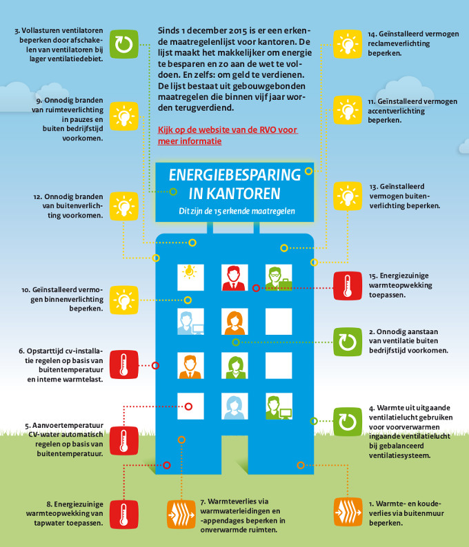 Infographic energiebesparing