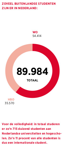 aantal internationale studenten in Nederland