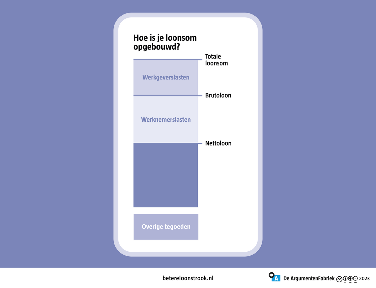 Illustratie van de betere loonstrook