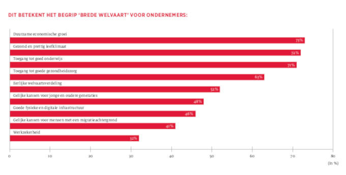 Dit betekent het begrip 'brede welvaart' voor ondernemers