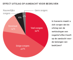 Is er straks nog wel aandacht voor ondernemers? Grafiek: Bluefield Agency