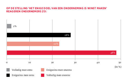 Is winst maken het enige doel voor ondernemers?