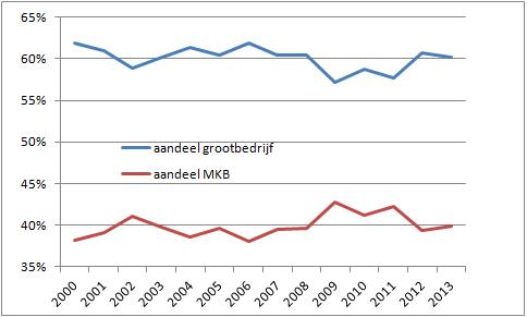 Aandeel grootbedrijf en mkb in winstbelasting