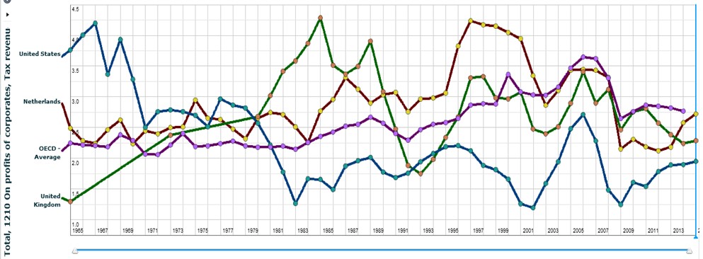 Belastingopbrengst uit winstbelasting als percentage BBP