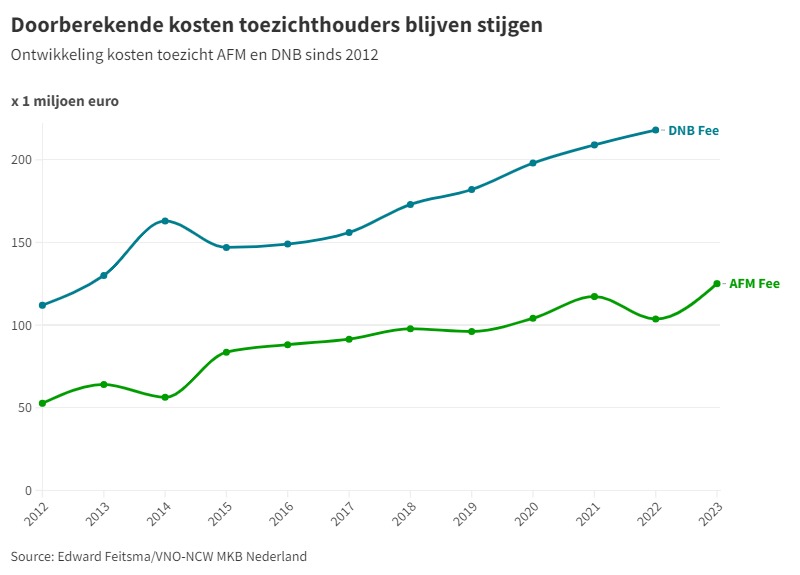 kosten financieel toezicht