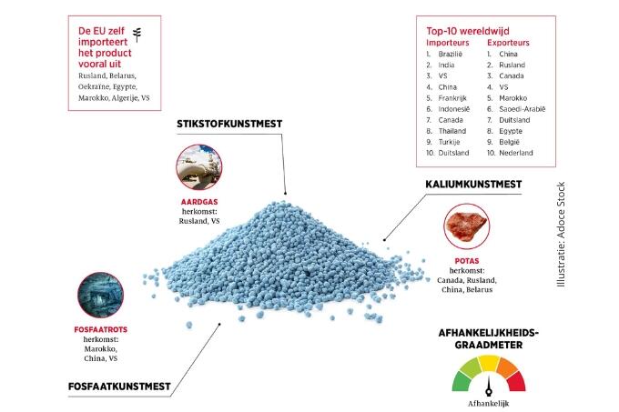 De natuurlijke grondstoffen voor kunstmest zijn onder meer in de VS, China en Rusland te vinden.