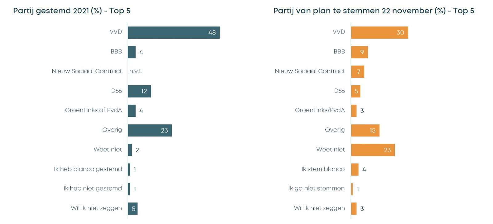 Op wie gaan ondernemers stemmen?