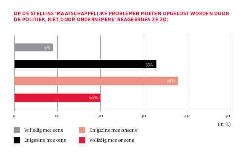 Maatschappelijke problemen: moet de overheid die alleen oplossen?