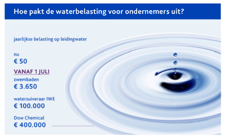 Waterbelasting treft ondernemers als een tsunami