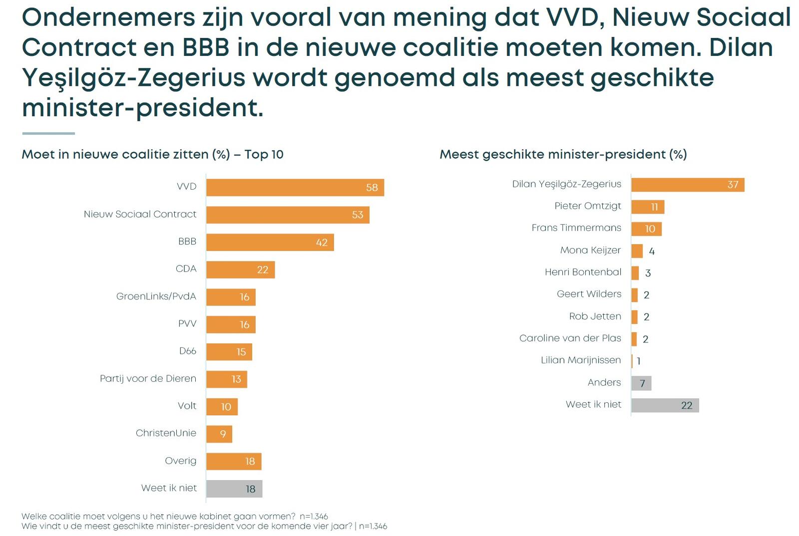 Wie moet er sowieso in de nieuwe coalitie en wie moet premier worden?