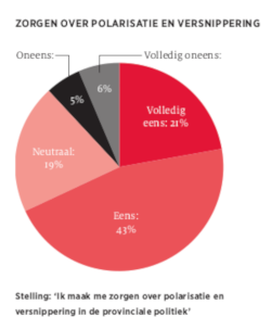 Zorgen over polarisatie en versnippering in de politiek - grafiek: Bluefield Agency