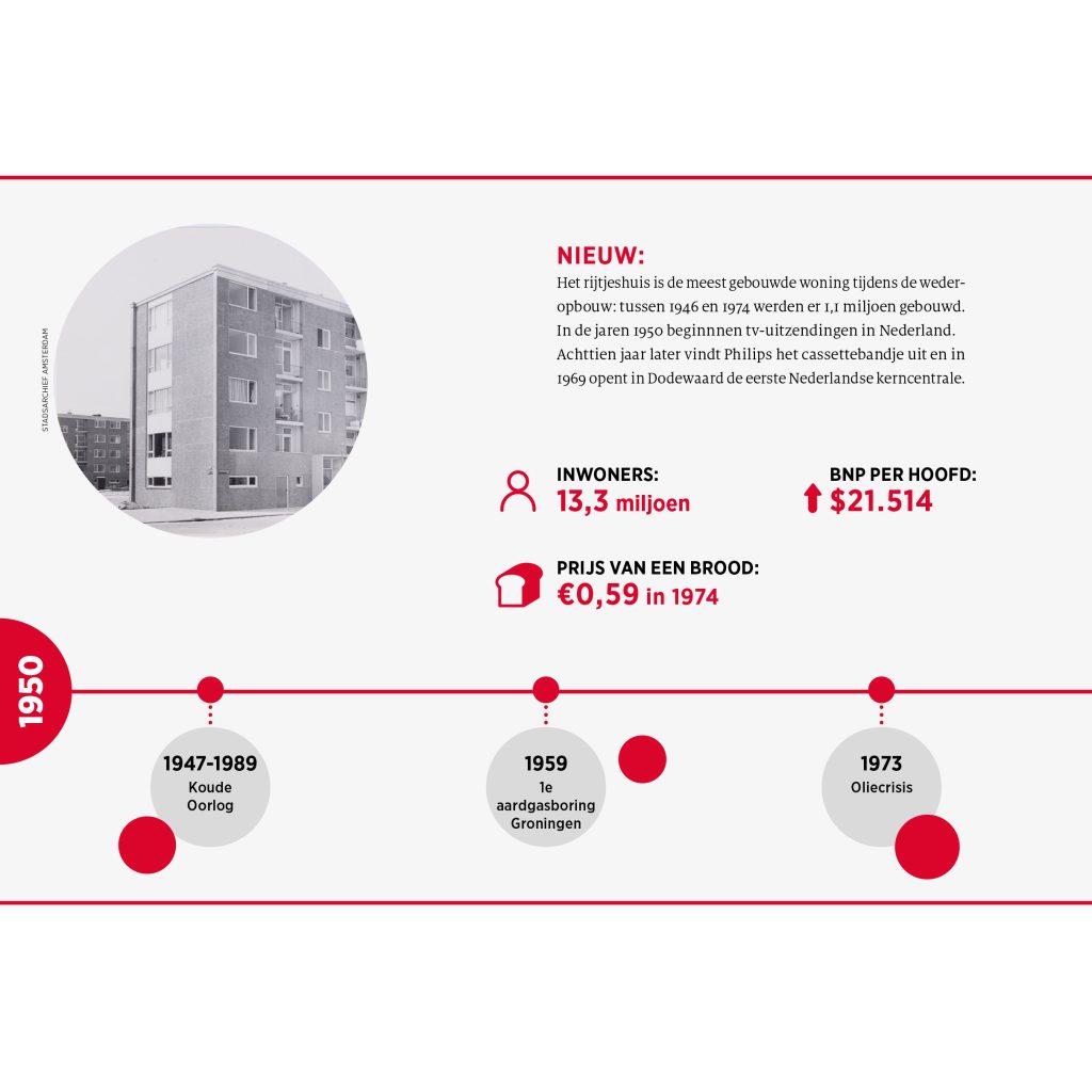 Grafische weergave van het tijdvak 1950 tot 1974. Met de belangrijkste gebeurtenissen, de prijs van brood, het bnp en een foto van de galerijflat, een belangrijk element van de wederopbouw.
