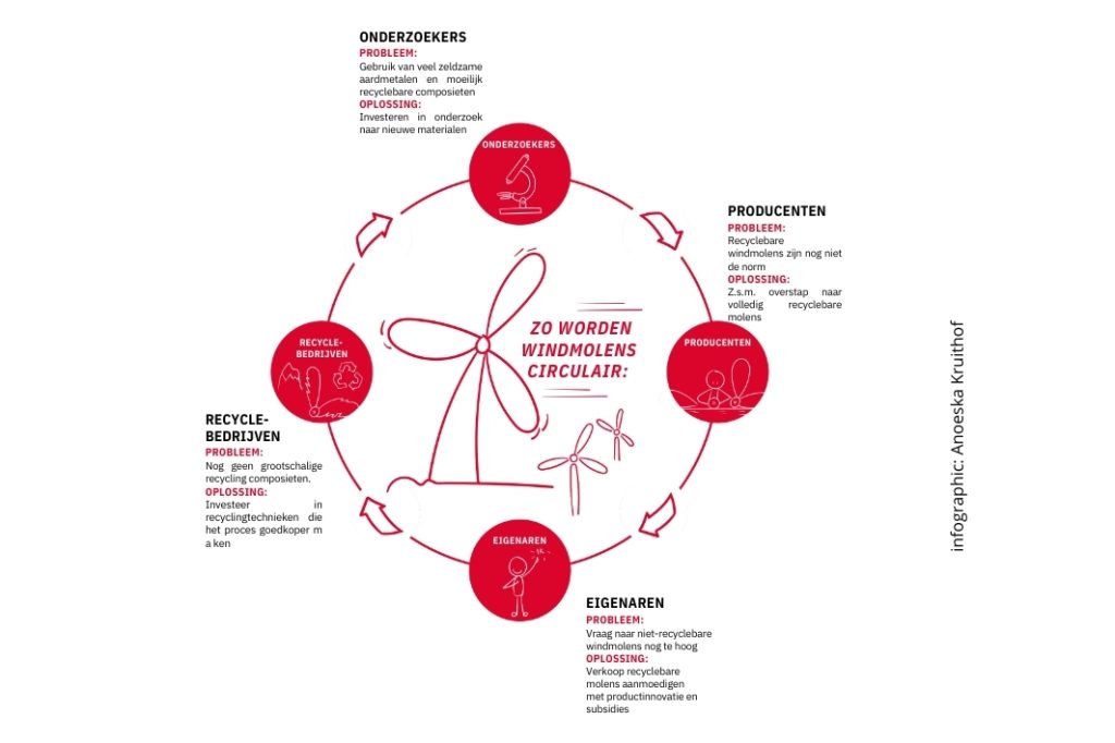 hoe gaat de recycling van een windmolen? Dat wordt hier grafisch weergegeven, met in het midden van een recycle-cirkel de windmolen en daaromheen de rol van onderzoekers, producenten, eigenaren en recyclebedrijven 