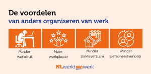 Kader: De voordelen van anders organiseren van werk: - Minder werkdruk - Meer werkplezier - Minder ziekteverzuim - Minder personeelsverloop 
