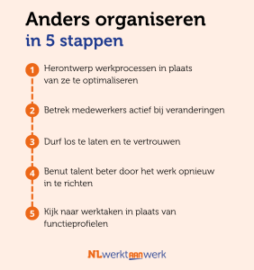 KADER Anders organiseren in 5 stappen 1. Herontwerp werkprocessen in plaats van ze te optimaliseren 2. Betrek medewerkers actief bij veranderingen 3. Durf los te laten en te vertrouwen 4. Benut talent beter door het werk opnieuw in te richten 5. Kijk naar werktaken in plaats van functieprofielen
