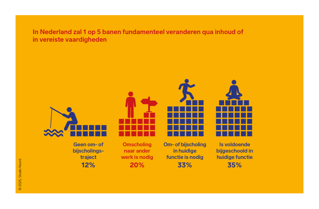 In vier illustraties wordt weergegeven hoe de banen in Nederland inhoudelijk gaan veranderen