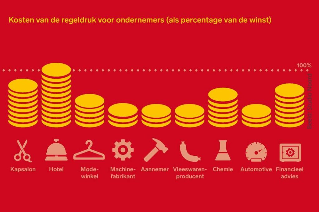 Regeldruk in beeld