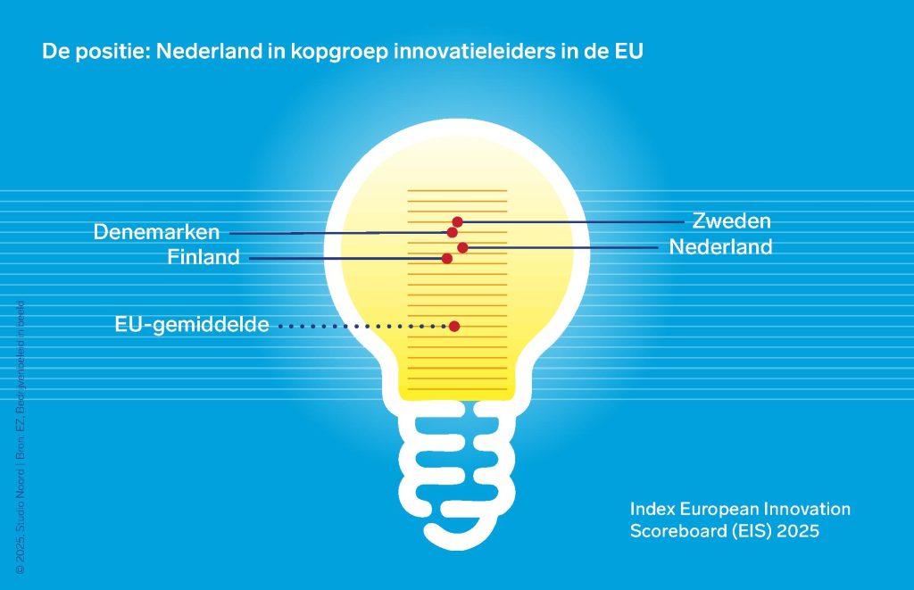 Infographic Studio Noord innovatie