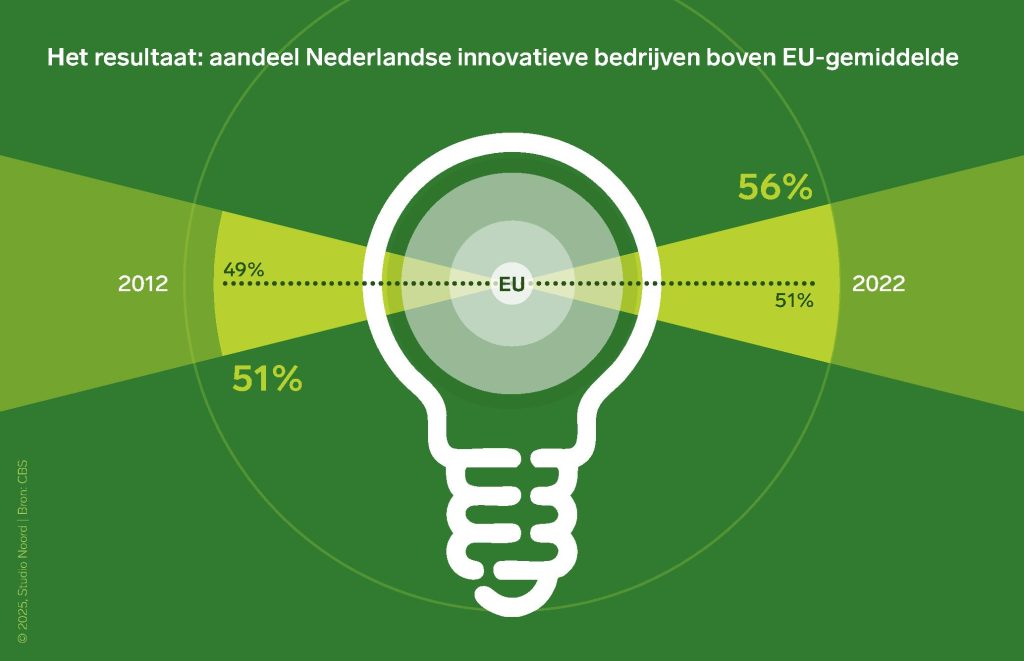 Infographic Studio Noord innovatie