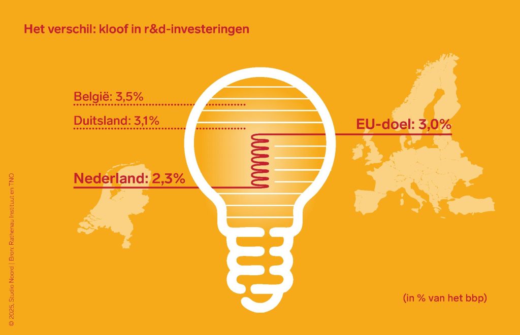 Infographic Studio Noord innovatie