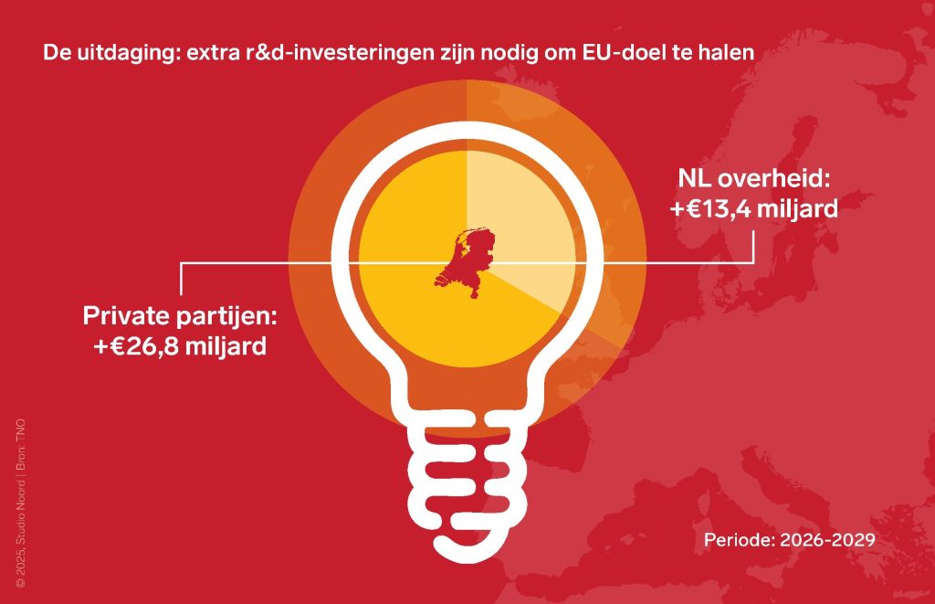 Infographic Studio Noord innovatie