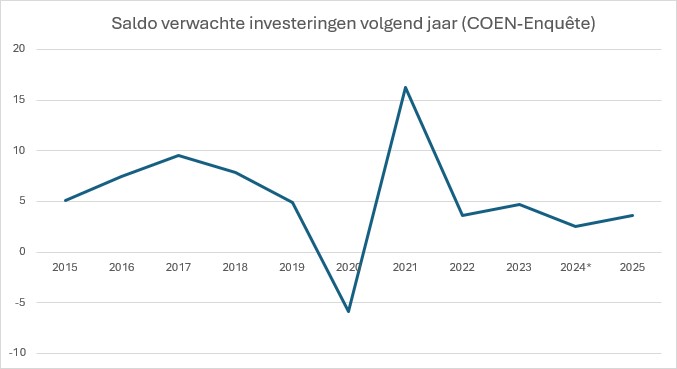 Een grafiek met de cijfers van de COEN enquete die grafisch het verhaal ondersteunen