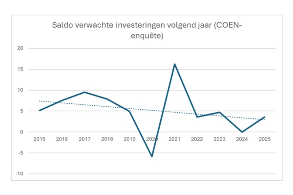 Een grafiek met de cijfers van de COEN enquete die grafisch het verhaal ondersteunen