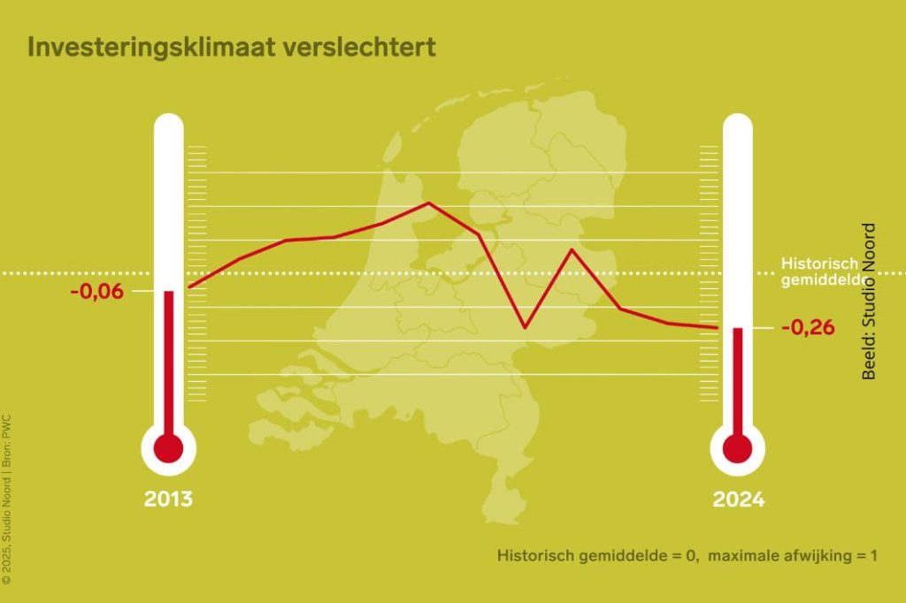 Infographics Forumartikel investeringsklimaat, Beeld: Studio Noord