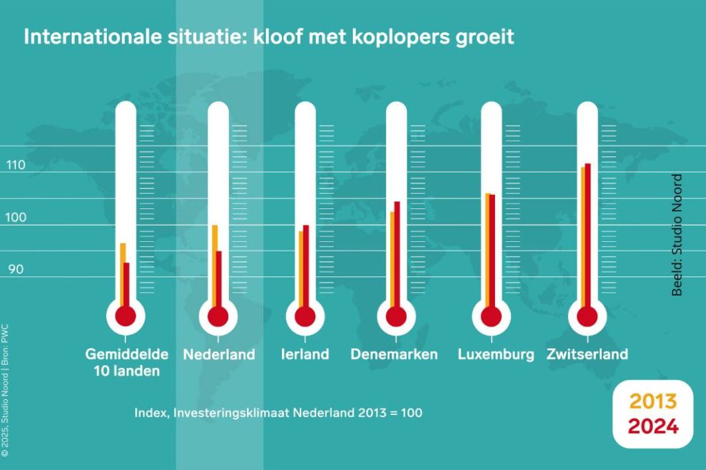 Infographics Forumartikel investeringsklimaat, Beeld: Studio Noord
