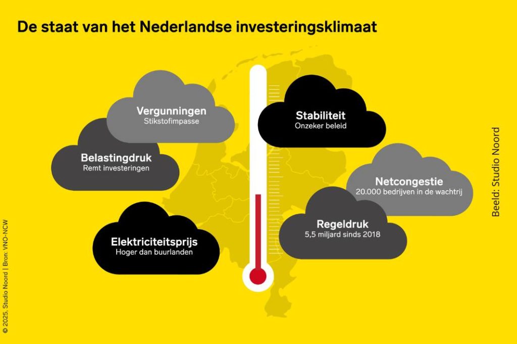 Infographics Forumartikel investeringsklimaat, Beeld: Studio Noord