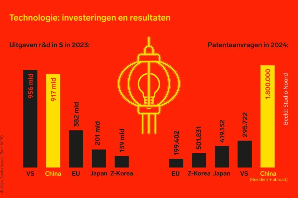 Technologie: investeringen en resultaten