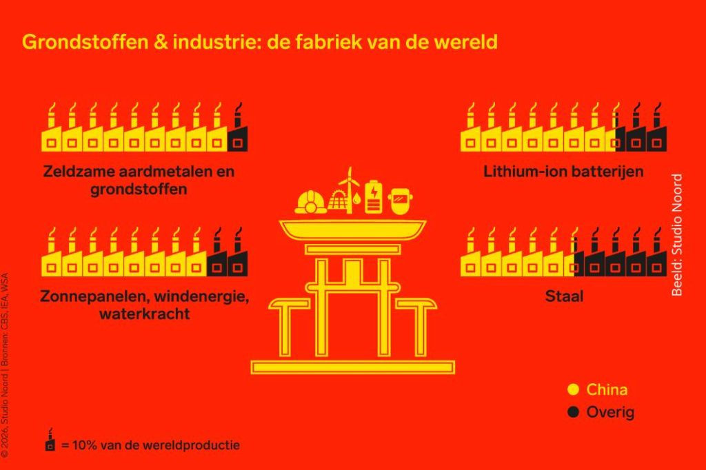 Grondstoffen & industrie: de fabriek van de wereld