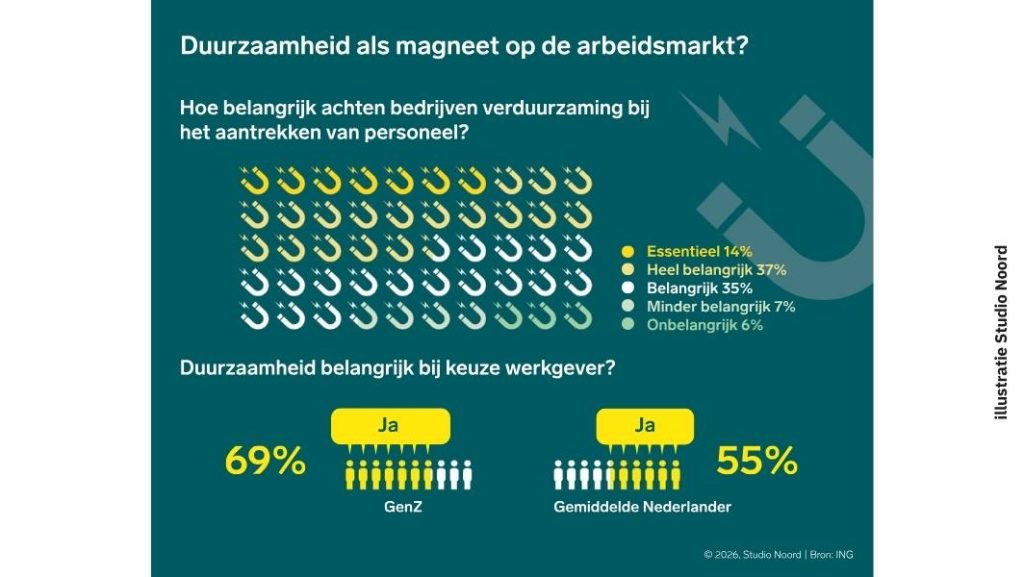 Infographic over het belang van verduurzaming voor werkgevers bij het aantrekken van personeel en de rol ervan bij de keuze voor een werkgever.