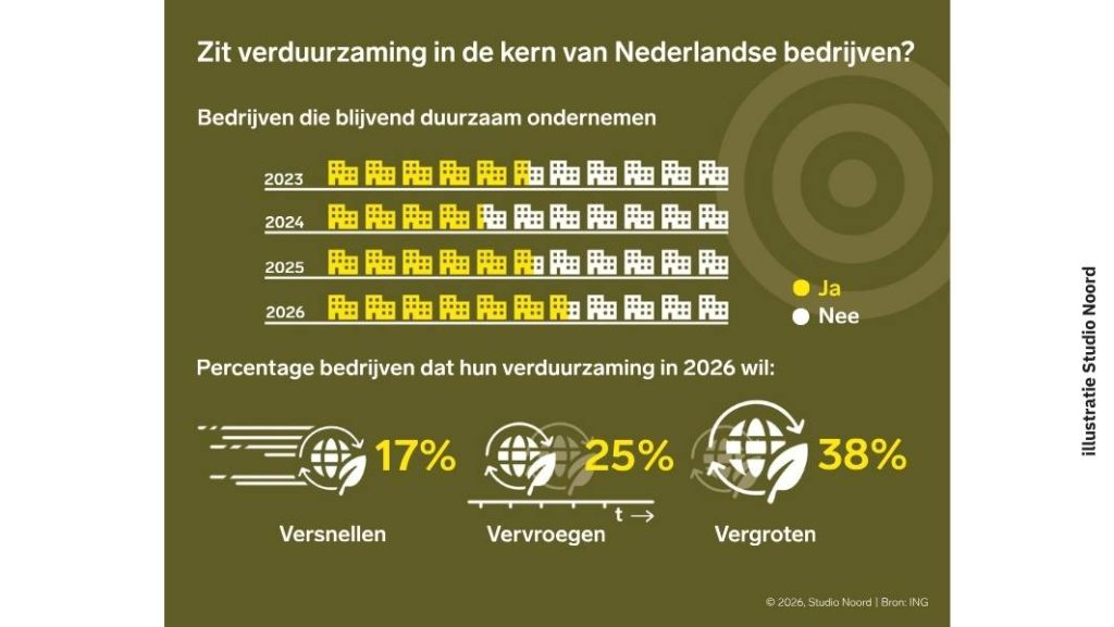 Infographic over de mate waarin verduurzaming onderdeel is van de bedrijfsvoering en de ambitie van bedrijven om hun verduurzaming te versnellen, vervroegen of vergroten.