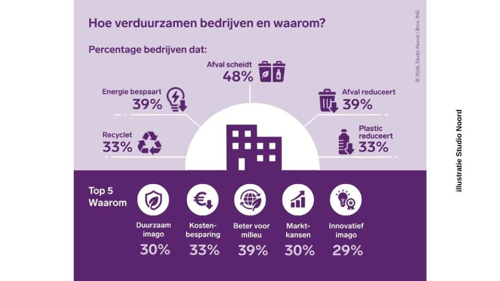 Infographic over hoe en waarom bedrijven verduurzamen, met percentages van de meest genomen duurzaamheidsmaatregelen en hun belangrijkste motieven.