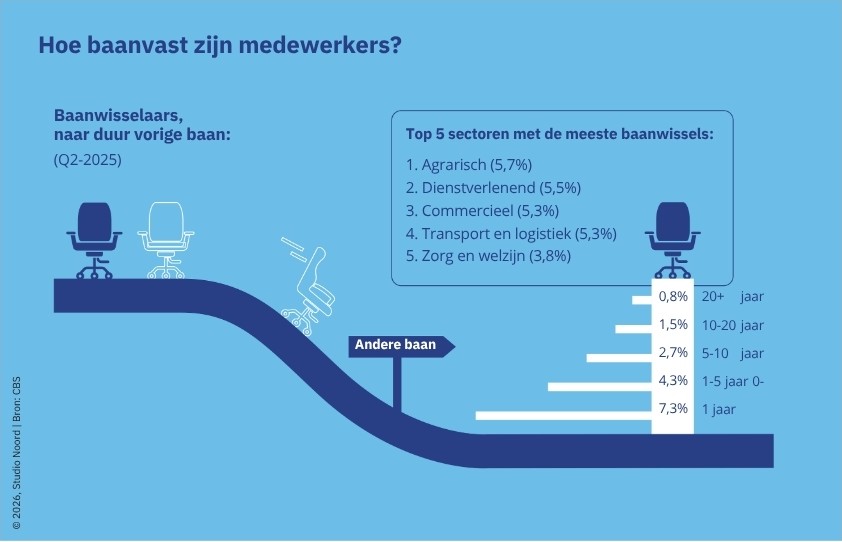 Infographic over baanmobiliteit met de sectoren waar werknemers het vaakst van baan wisselen en de duur van dienstverbanden.