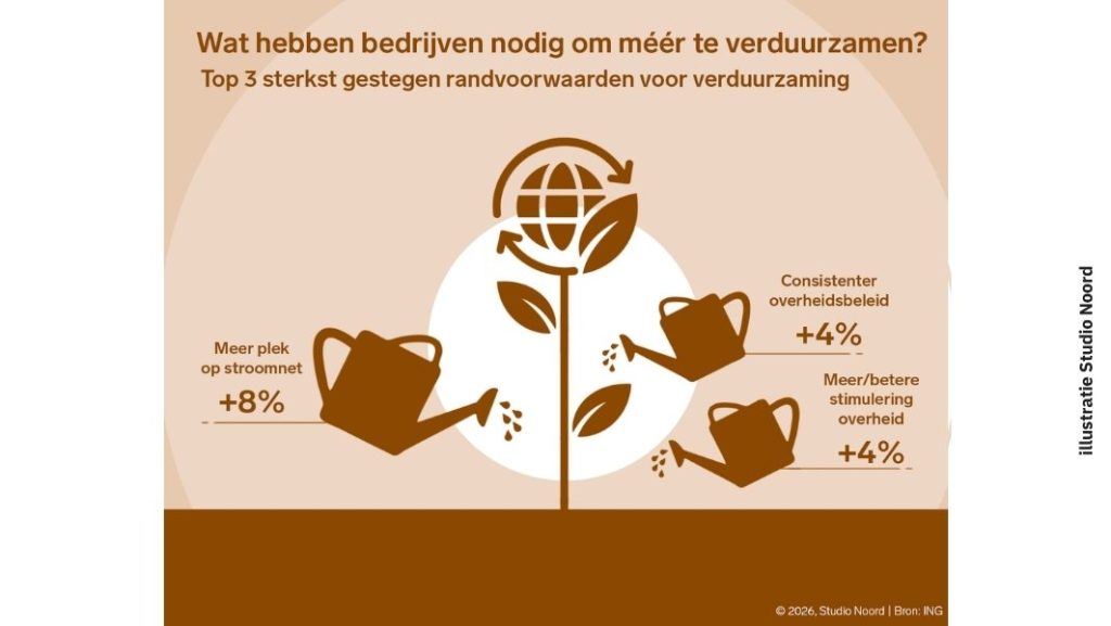 Infographic over de belangrijkste randvoorwaarden die bedrijven nodig hebben om verder te verduurzamen.