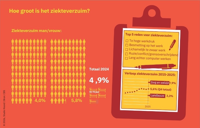 Infographic over ziekteverzuim in Nederland met cijfers over verzuimpercentages, verschillen tussen mannen en vrouwen en de belangrijkste oorzaken.