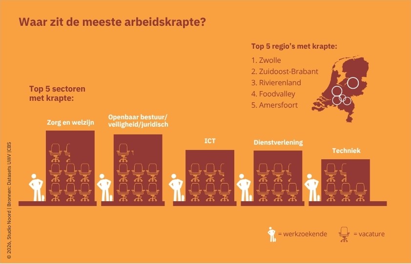 Infographic over arbeidsmarktkrapte in Nederland met de vijf sectoren en vijf regio’s waar de vraag naar personeel het grootst is.